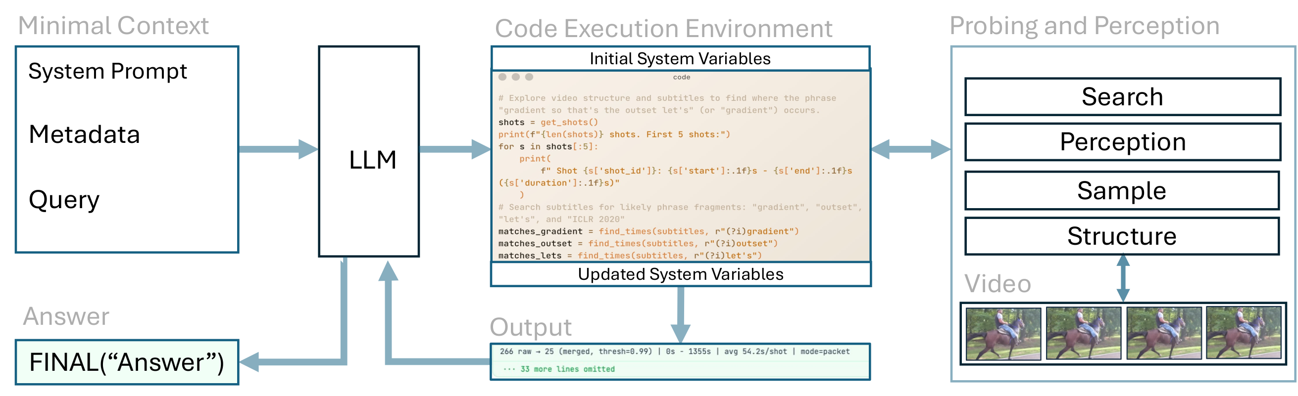 HPP overview: an LLM with minimal context writes code in a REPL that calls search, perception, sampling and structure functions over the video, then answers with FINAL()