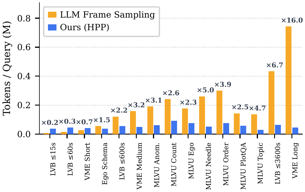Tokens per query for LLM frame sampling and HPP across 15 sub-tasks, ordered by video length